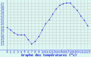 Courbe de tempratures pour Saint-Jean-de-Liversay (17)