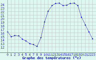 Courbe de tempratures pour Aniane (34)