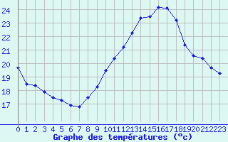 Courbe de tempratures pour Villacoublay (78)