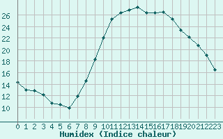 Courbe de l'humidex pour Gjilan (Kosovo)