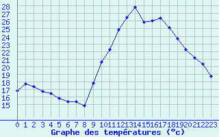 Courbe de tempratures pour Le Luc (83)