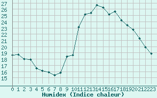 Courbe de l'humidex pour Corsept (44)