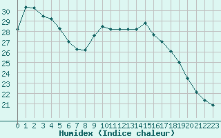 Courbe de l'humidex pour Cap Ferret (33)