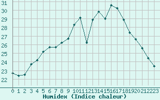 Courbe de l'humidex pour Corsept (44)