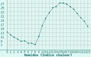 Courbe de l'humidex pour Paray-le-Monial - St-Yan (71)