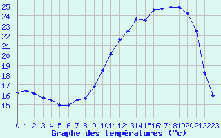 Courbe de tempratures pour Bergerac (24)