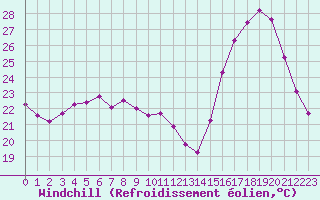 Courbe du refroidissement olien pour Mouilleron-le-Captif (85)