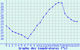 Courbe de tempratures pour Crest (26)