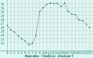 Courbe de l'humidex pour Carpentras (84)