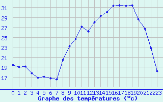 Courbe de tempratures pour Chambry / Aix-Les-Bains (73)