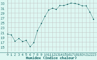 Courbe de l'humidex pour Luxeuil (70)