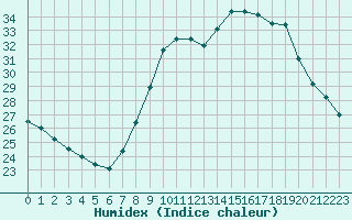 Courbe de l'humidex pour Aix-en-Provence (13)