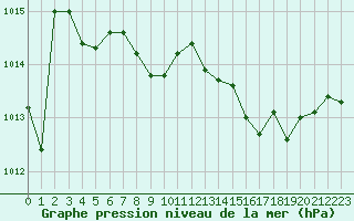 Courbe de la pression atmosphrique pour Cap Pertusato (2A)
