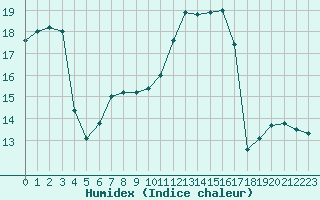 Courbe de l'humidex pour Avila - La Colilla (Esp)