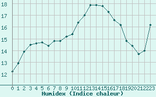 Courbe de l'humidex pour Nmes - Garons (30)