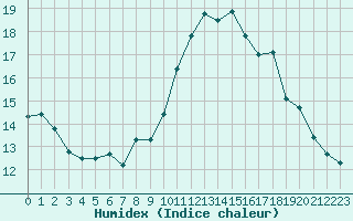 Courbe de l'humidex pour Mont-Aigoual (30)