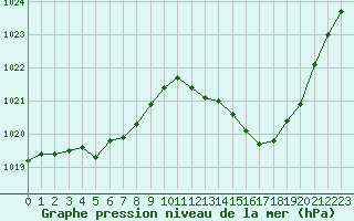 Courbe de la pression atmosphrique pour Thoiras (30)