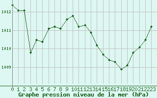 Courbe de la pression atmosphrique pour Biarritz (64)
