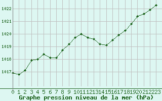 Courbe de la pression atmosphrique pour Plussin (42)