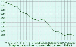 Courbe de la pression atmosphrique pour Romorantin (41)