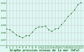 Courbe de la pression atmosphrique pour Woluwe-Saint-Pierre (Be)