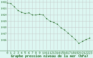 Courbe de la pression atmosphrique pour Pointe de Chemoulin (44)