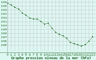 Courbe de la pression atmosphrique pour Castellbell i el Vilar (Esp)