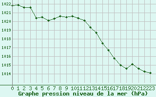 Courbe de la pression atmosphrique pour Muret (31)