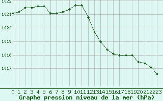 Courbe de la pression atmosphrique pour Sisteron (04)