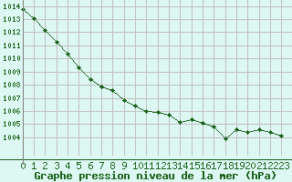 Courbe de la pression atmosphrique pour Mirebeau (86)