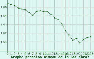 Courbe de la pression atmosphrique pour Gurande (44)