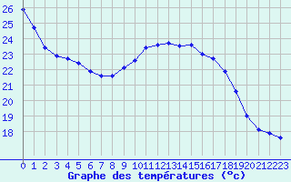 Courbe de tempratures pour Leucate (11)