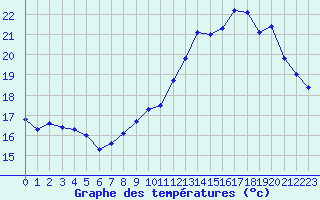 Courbe de tempratures pour Saint-Jean-de-Liversay (17)