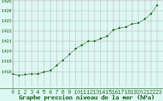 Courbe de la pression atmosphrique pour Saint-Igneuc (22)