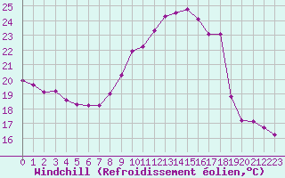 Courbe du refroidissement olien pour Douzens (11)