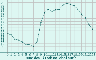 Courbe de l'humidex pour Cavalaire-sur-Mer (83)