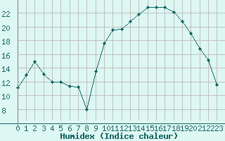 Courbe de l'humidex pour Nmes - Courbessac (30)