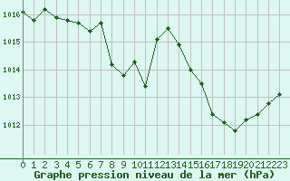 Courbe de la pression atmosphrique pour Ste (34)