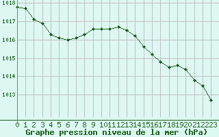 Courbe de la pression atmosphrique pour Nantes (44)