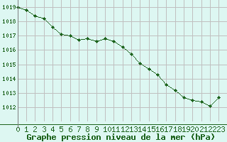 Courbe de la pression atmosphrique pour La Lande-sur-Eure (61)