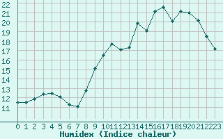 Courbe de l'humidex pour Tour-en-Sologne (41)