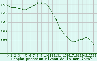 Courbe de la pression atmosphrique pour Le Luc (83)