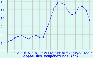 Courbe de tempratures pour Leign-les-Bois (86)