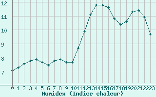 Courbe de l'humidex pour Leign-les-Bois (86)