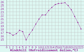 Courbe du refroidissement olien pour Troyes (10)
