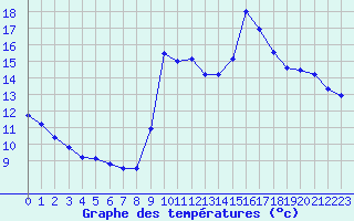 Courbe de tempratures pour Solenzara - Base arienne (2B)