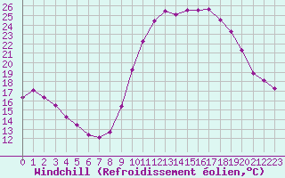 Courbe du refroidissement olien pour Rochefort Saint-Agnant (17)