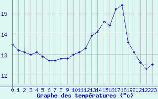 Courbe de tempratures pour Trgueux (22)