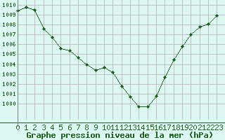 Courbe de la pression atmosphrique pour Ble / Mulhouse (68)