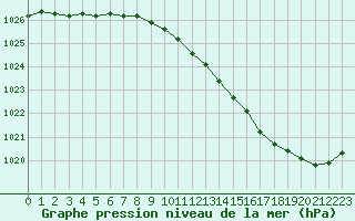 Courbe de la pression atmosphrique pour Bergerac (24)